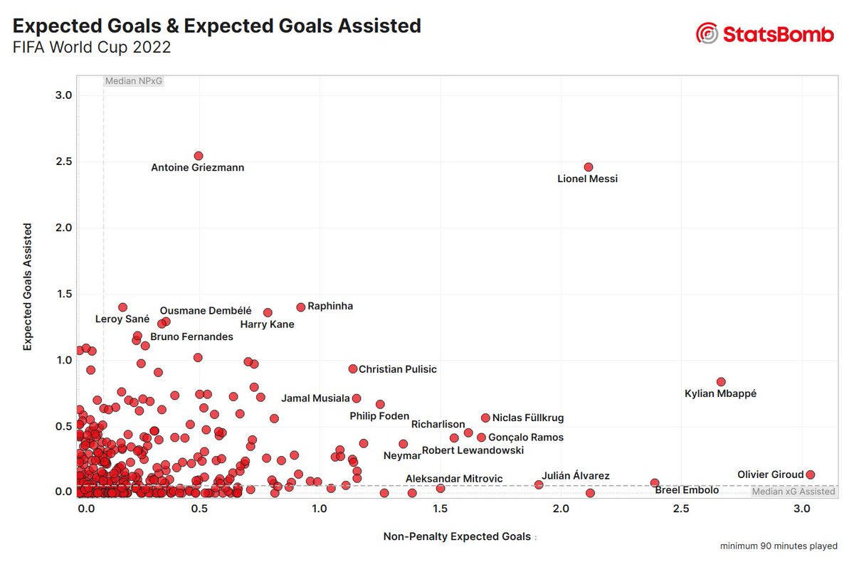 StatsBomb on Twitter "Which players produced the most expected goals