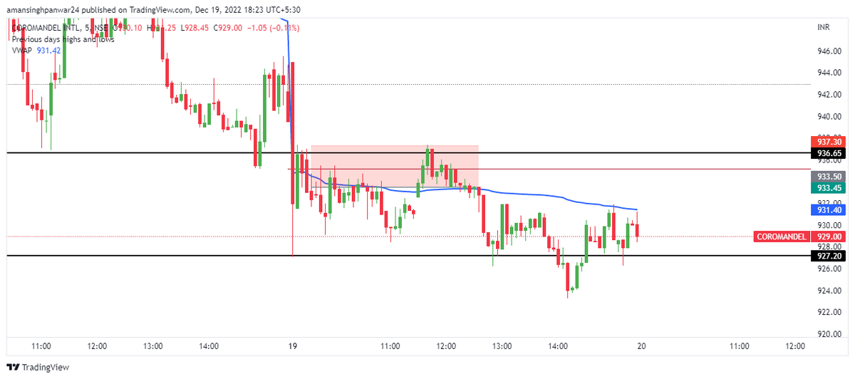 tradingz13's tweet image. #trade2 #COROMANDEL
sl hit 
reason for trade-1 pdl retest
2 vwap retest
3 previous support broken (retest)

remark - focus on risk management 
sl hitting is part of system as long you are following rules and discipline
