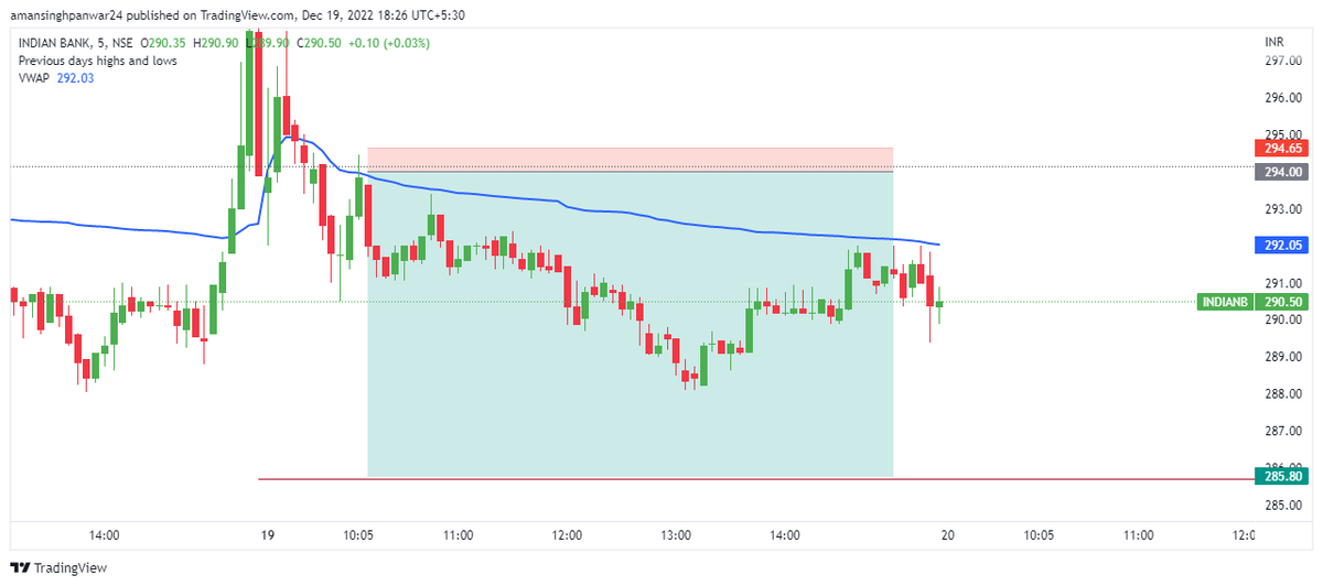 tradingz13's tweet photo. #trade3 #INDIANB 
trailing sl hit 
reason -1 first candle doji (fav candle) low breakdown gives confirmation for the downtrend 
waited for retracement till vwap,pdc and then entry
mistake - #greed (was expecting more downmove till pdl) 
remark - first be good with 1:2 https://t.co/0VhAESLlgo