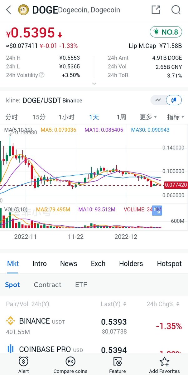I think Dogecoin still has room to fall, don't you?