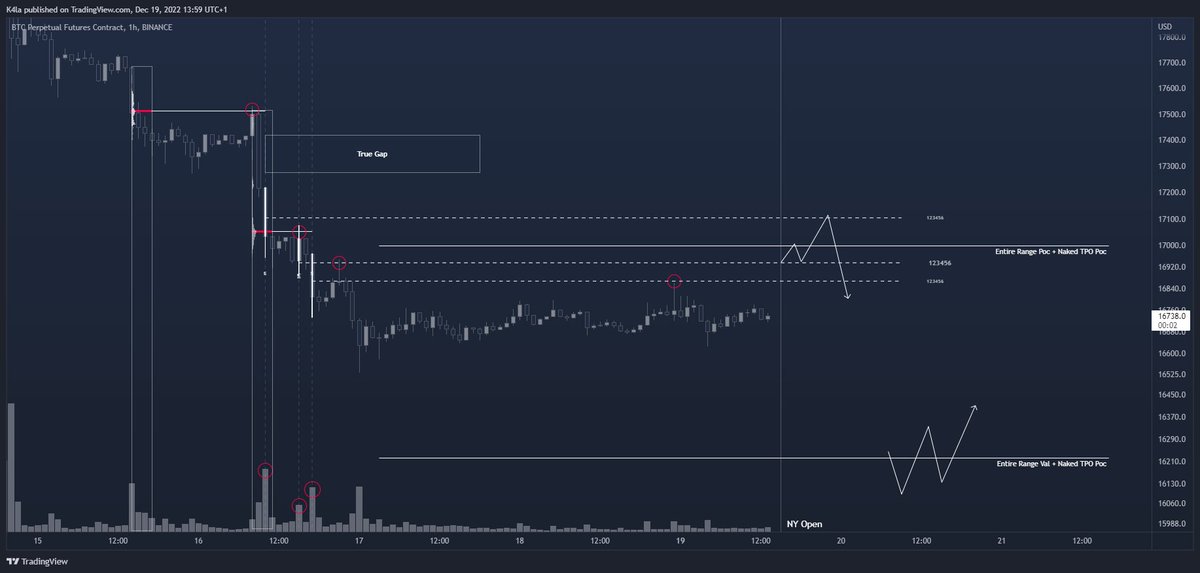K4Iaa's tweet photo. 17000 will be key to look out, is the Poc of the entire range since the FTX fall, and there's a recently made Naked TPO Poc

16200 is the VAL of the entire range, and there's also a Naked TPO Poc too

The overall volume is bearish so it's hard to believe 16200 will hold. https://t.co/UY47TdCDE7