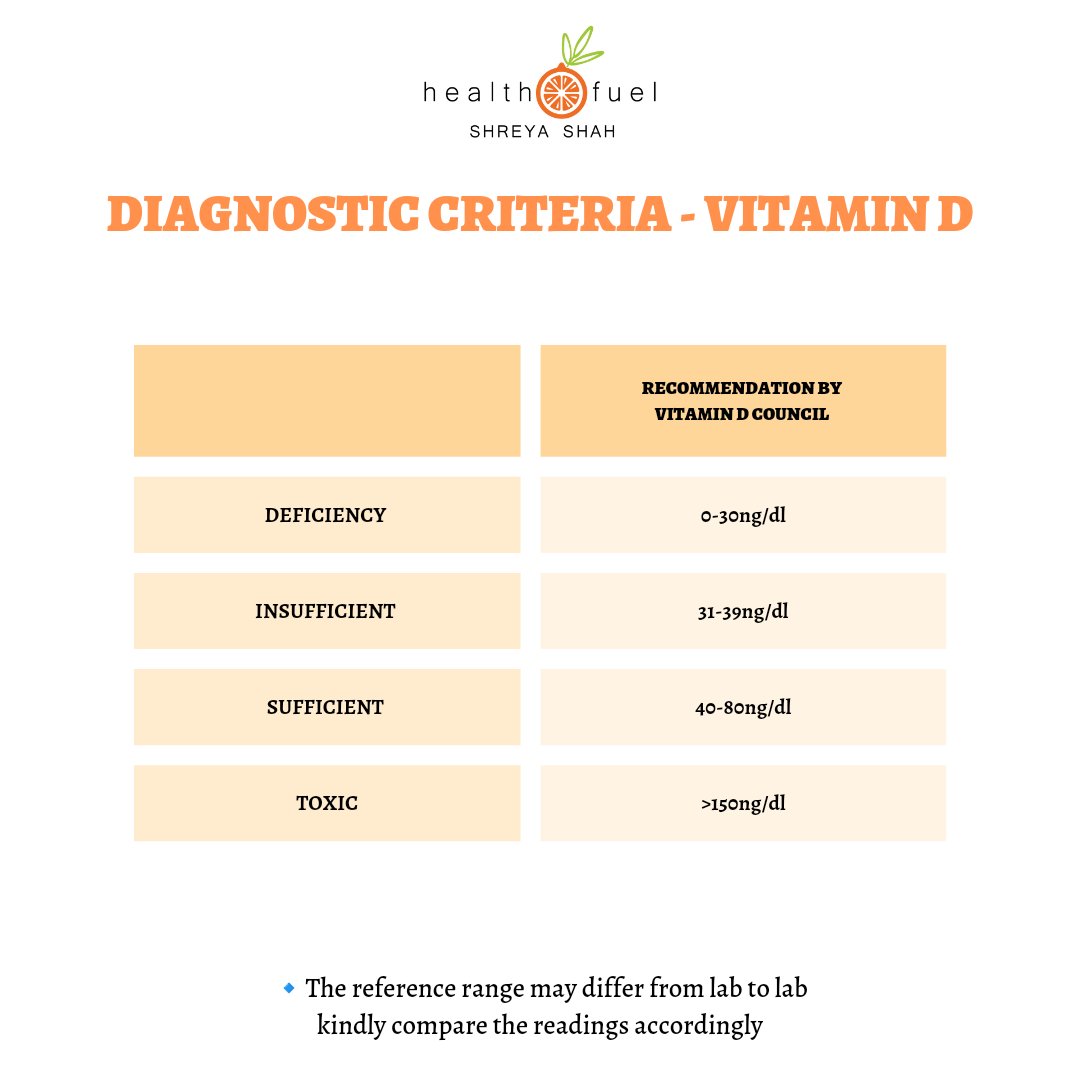 Vitamin D The sunshine vitamin!🌞 Vitamin D is extremely important for