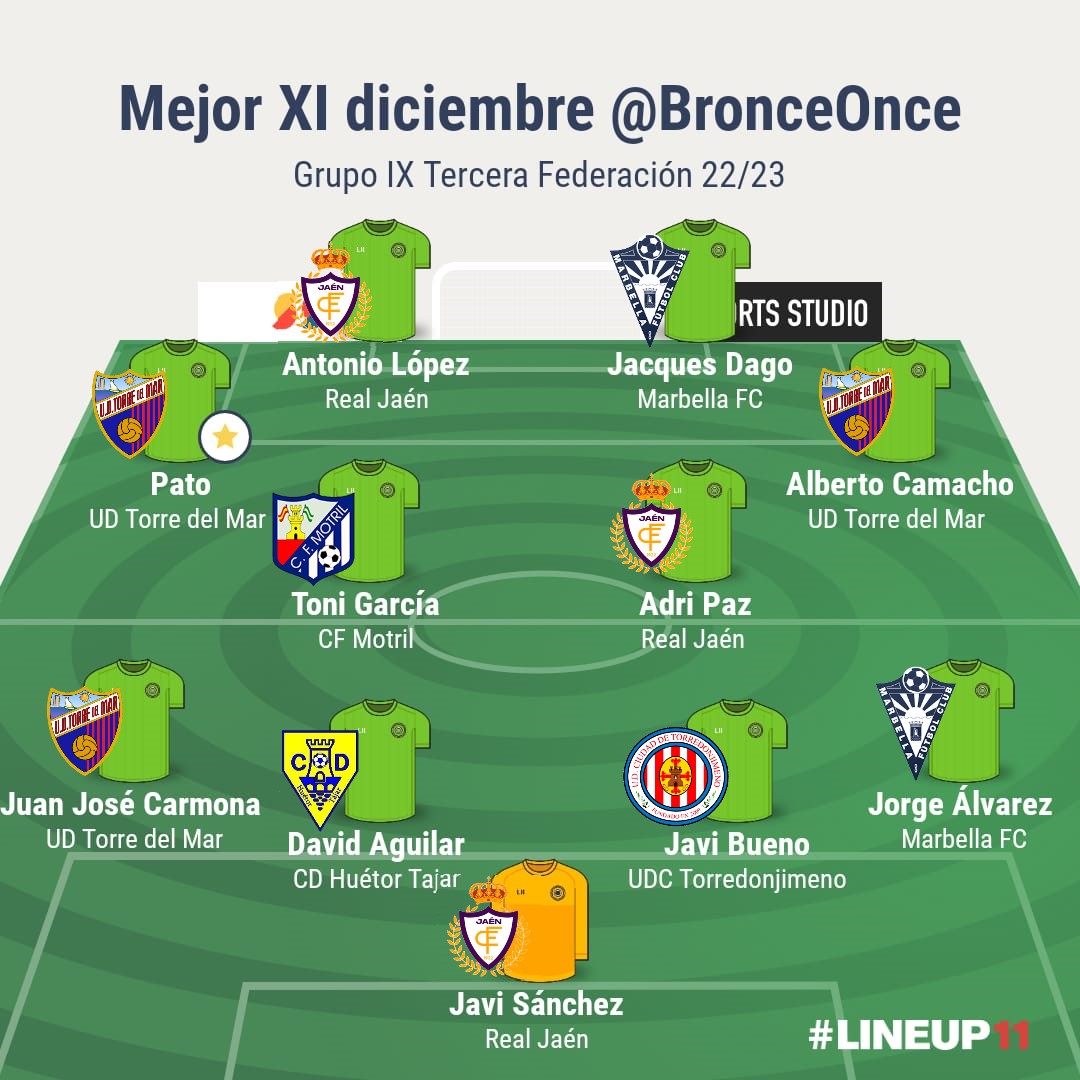 Mejor once diciembre #Grupo9 de #TerceraFederación #TerceraRFEF.

1⃣ <a href="/sanchezjavi90/">Javi Sánchez</a> 

2⃣ <a href="/Juuanjo_6/">Juanjo Carmona</a> 
3⃣ <a href="/DavidAguilar_4/">David Aguilar Ortiz</a> 
4⃣ <a href="/JBueno5_/">Javi Bueno</a> 
5⃣ <a href="/Jorgeap99/">Jorge Álvarez Prieto</a> 

6⃣ <a href="/J_A_Ruz_Pato/">Jose Antonio Ruz</a> ⭐️
7⃣ Toni García
8⃣ <a href="/2231Adrian/">Adrian Paz</a> 
9⃣ Alberto Camacho

🔟 <a href="/antonioLg19/">Antonio Lopez Garcia</a> 
1⃣1⃣ Jacques Dago