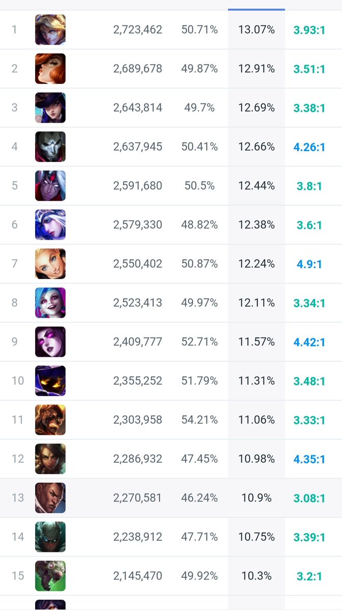 Poarei's tweet photo. @ExasperatedDan it's the selection rate of heroes in the last week. And the fk long time of death. fk stupid https://t.co/dyIcmf9tAl