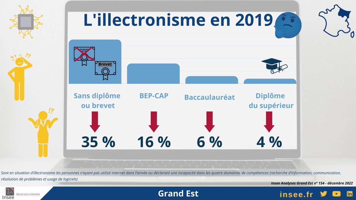 [#GrandEst]
Plus le niveau de diplôme est élevé 🎓, plus le taux d’ #Illectronisme est faible. Pour en savoir plus  bit.ly/Illectronisme_…
Cc <a href="/ANLCI_Lyon/">Agence nationale de lutte contre l’illettrisme</a>