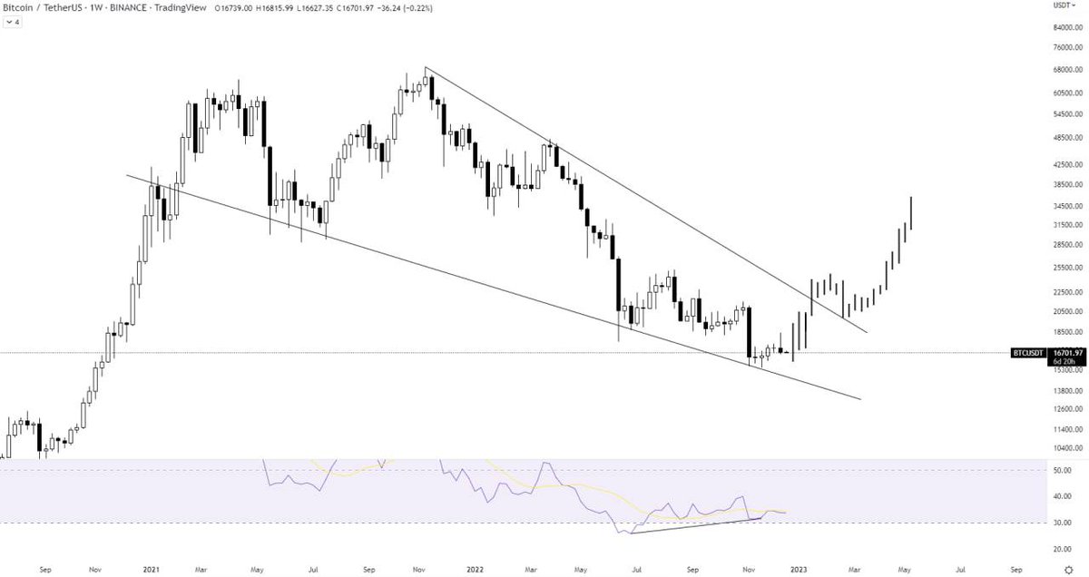 AlessandroLuis0's tweet photo. ANÁLISIS BTC/USDT

BTC se está moviendo en una cuña descendente en 1W TF. Actualmente, el precio se encuentra en una fase de contracción y se acumula por encima de la línea de tendencia de soporte.

RSI está en la región de sobreventa, imprimiendo divergencia........ https://t.co/aVe4ulmLQn