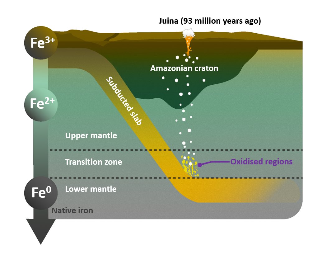A team of scientists, led by <a href="/UCC/">UCC Ireland</a> and <a href="/unibt/">Universität Bayreuth</a> Geoinstitute has found proof of subducted slab fluids in the lower mantle by studying inclusions in diamonds using the ESRF. 

More about this <a href="/NatureComms/">Nature Communications</a> paper here: bit.ly/3W7cqqQ
