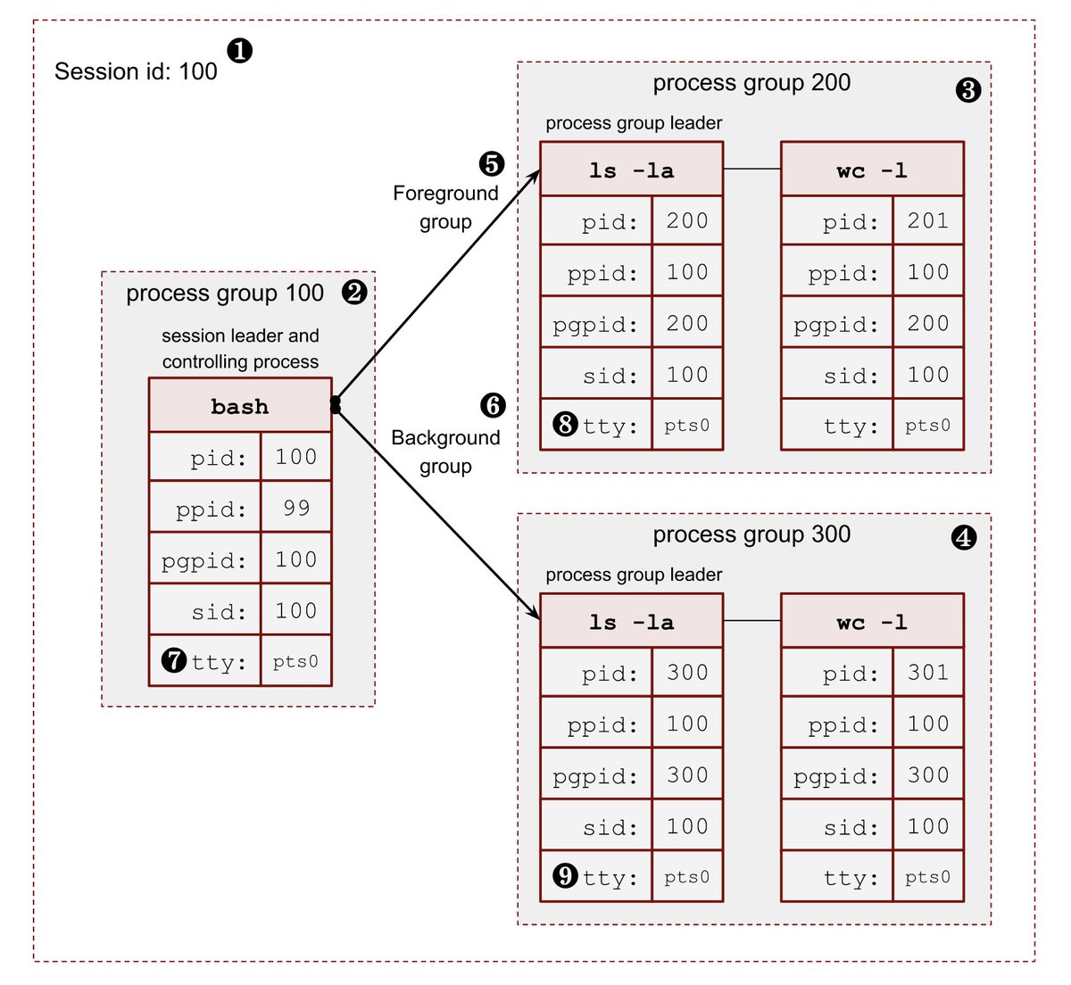 brk0v's tweet image. Is there a «Cracking the Linux System Interview» book? I've been asking this question a lot recently. So, I wrote a series of posts to cover essentials and beyond of shells, process creation, fork, exec, file descriptor, pipe and more. Must read for SREs:
biriukov.dev/fd-pipe-proces…
