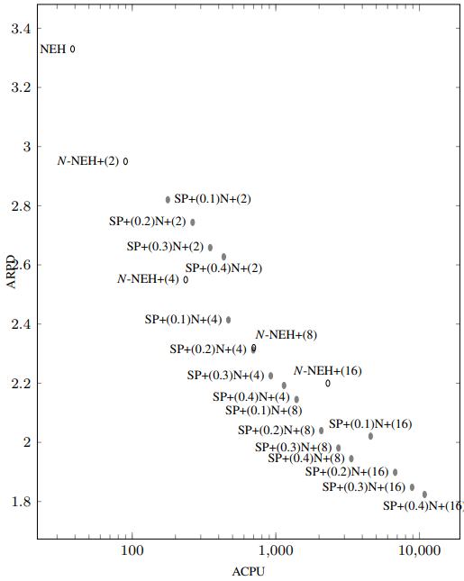 annals_csis's tweet photo. Proposing #StartingPoint (SP) method that employs a new strategy for using the N-list technique to solve #PFSP in: “Improving N-NEH+ algorithm by using Starting Point method” by R. Puka, B. Łamasz, I. Skalna. @FedCSIS 2022, ACSIS Vol. 30 p. 357–361; https://t.co/f5x7PMgAwr https://t.co/ejvmM3iaRL