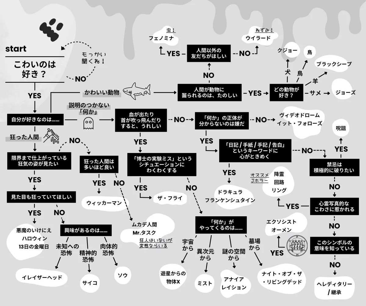 ホラー映画をオススメする前に！相手の好みがわかるyes／noチャートがとっても便利♪