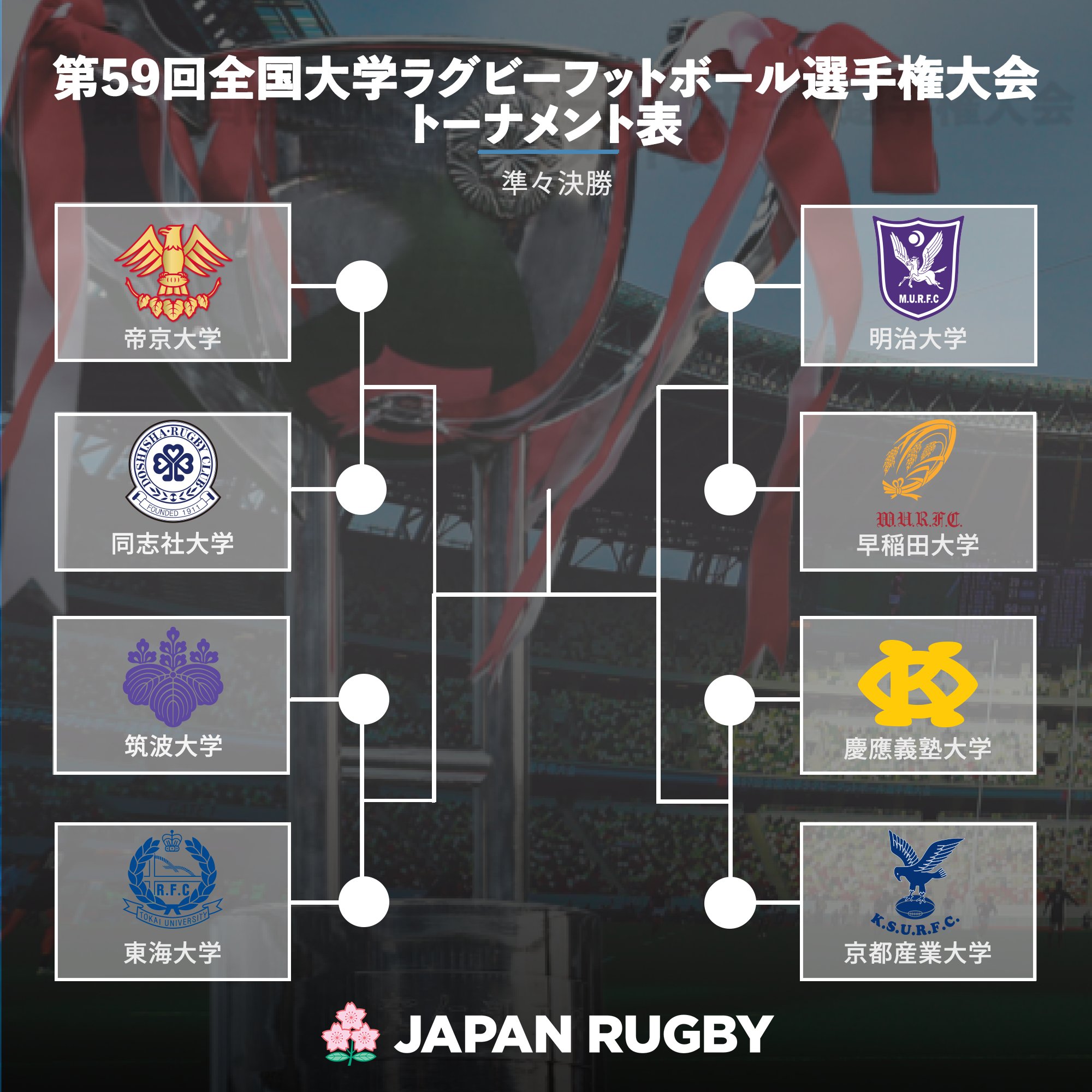 ラグビー　大学選手権　A指定 大学選手権｜ニュース｜日本ラグビーフットボール協会
