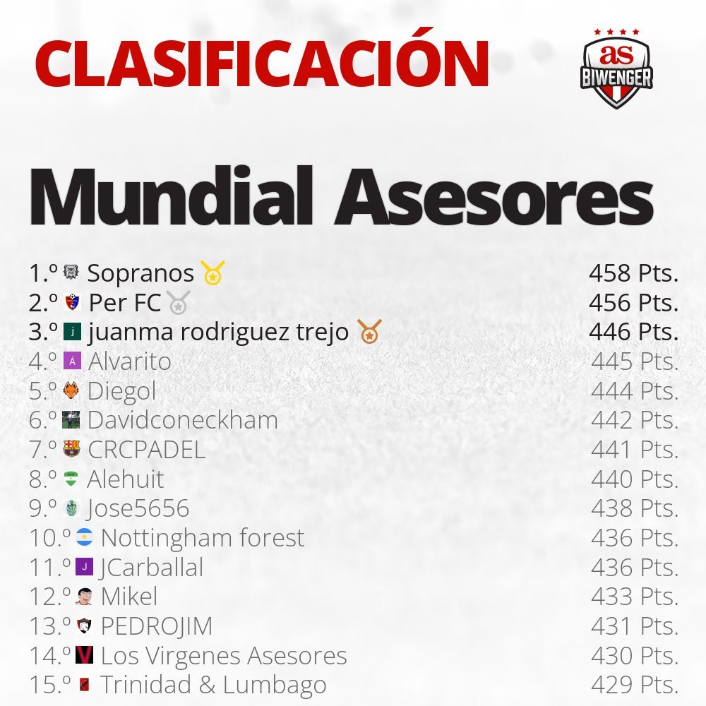📝 Así termina el 🌍 Mundial De Asesores 🌍 de <a href="/biwenger/">Biwenger Fantasy 🏆</a> 

🥇Sopranos es el Campeón 🔝

🥈<a href="/PERFC4/">PER FC</a> termina 2º 👏 

🥉Juanma Rodríguez Trejo termina 3º 👏