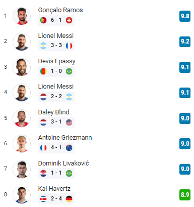 OFuraRedes's tweet photo. Segundo a Sofascore, o jogo de Gonçalo Ramos 🇵🇹 contra a Suíça foi a melhor exibição individual do Mundial 2022. https://t.co/Ev2pp62kZA