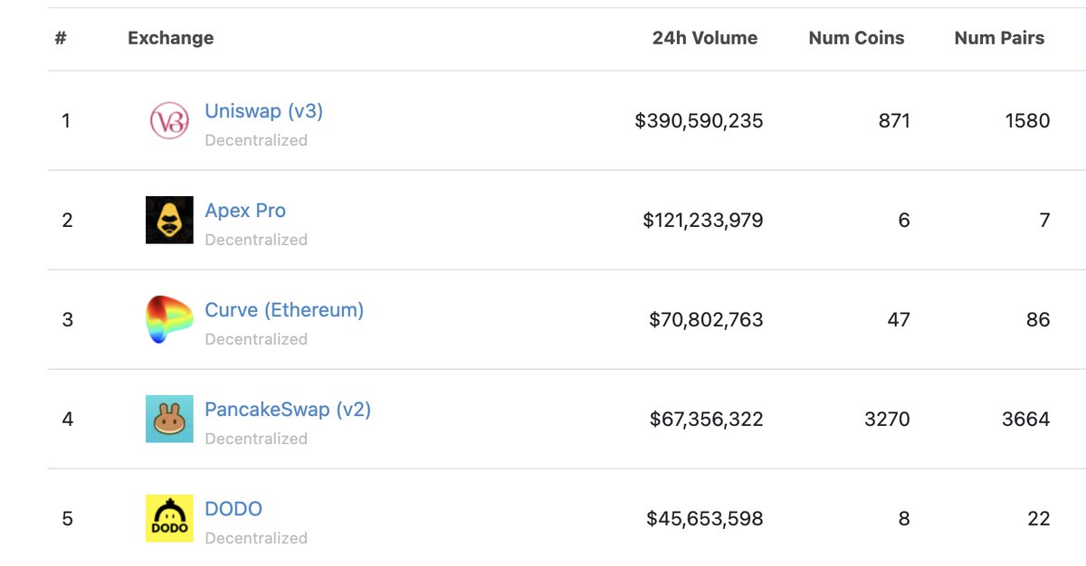 Someone saw this on <a href="/coingecko/">CoinGecko</a>? 🦍🦍🦍

Top Decentralized Exchanges Ranked by 24H Trading Volume" category — 2nd Place.