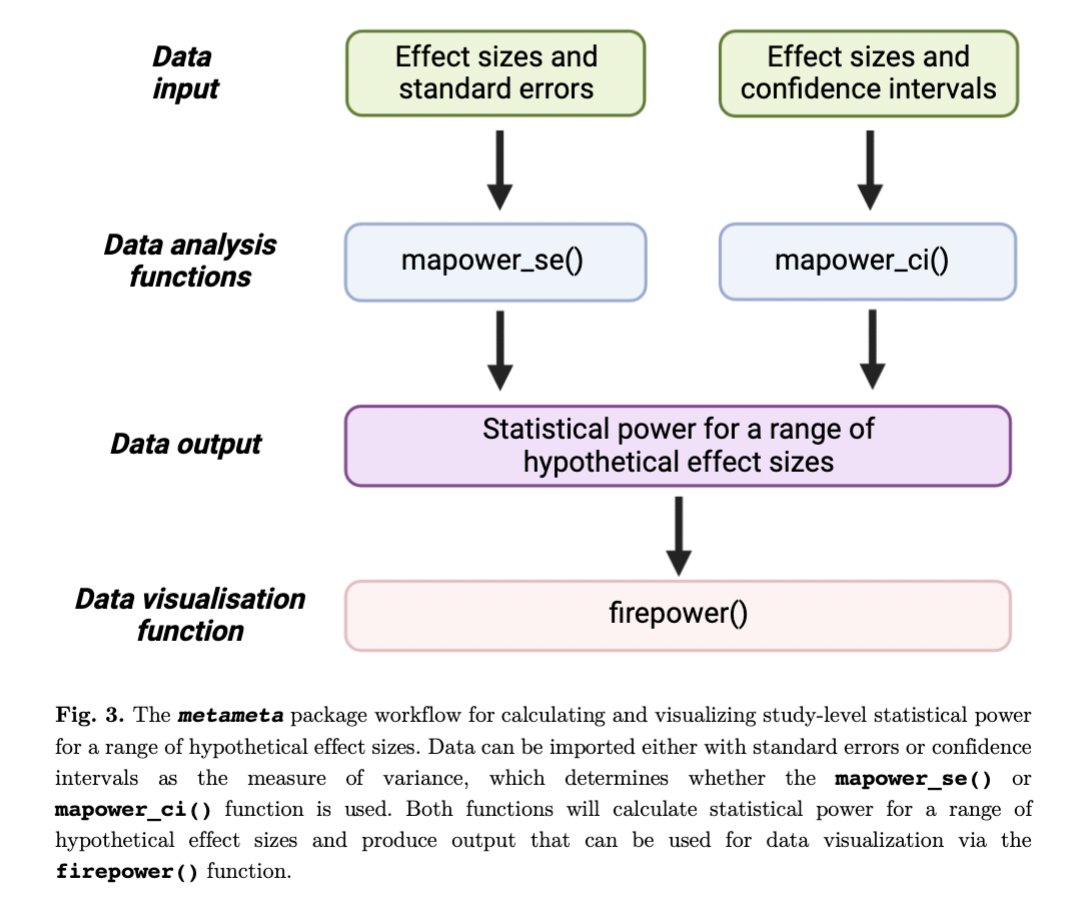 dsquintana's tweet photo. I'm happy to share that my guide for calculating study-level statistical power for meta-analyses using the {metameta} #Rstats package has been accepted for publication in Advances in Methods and Practices in Psychological Science (AMPPS) 🎉

Preprint ➡️ https://t.co/GnjMmgPYqv https://t.co/20xZLUbj7s
