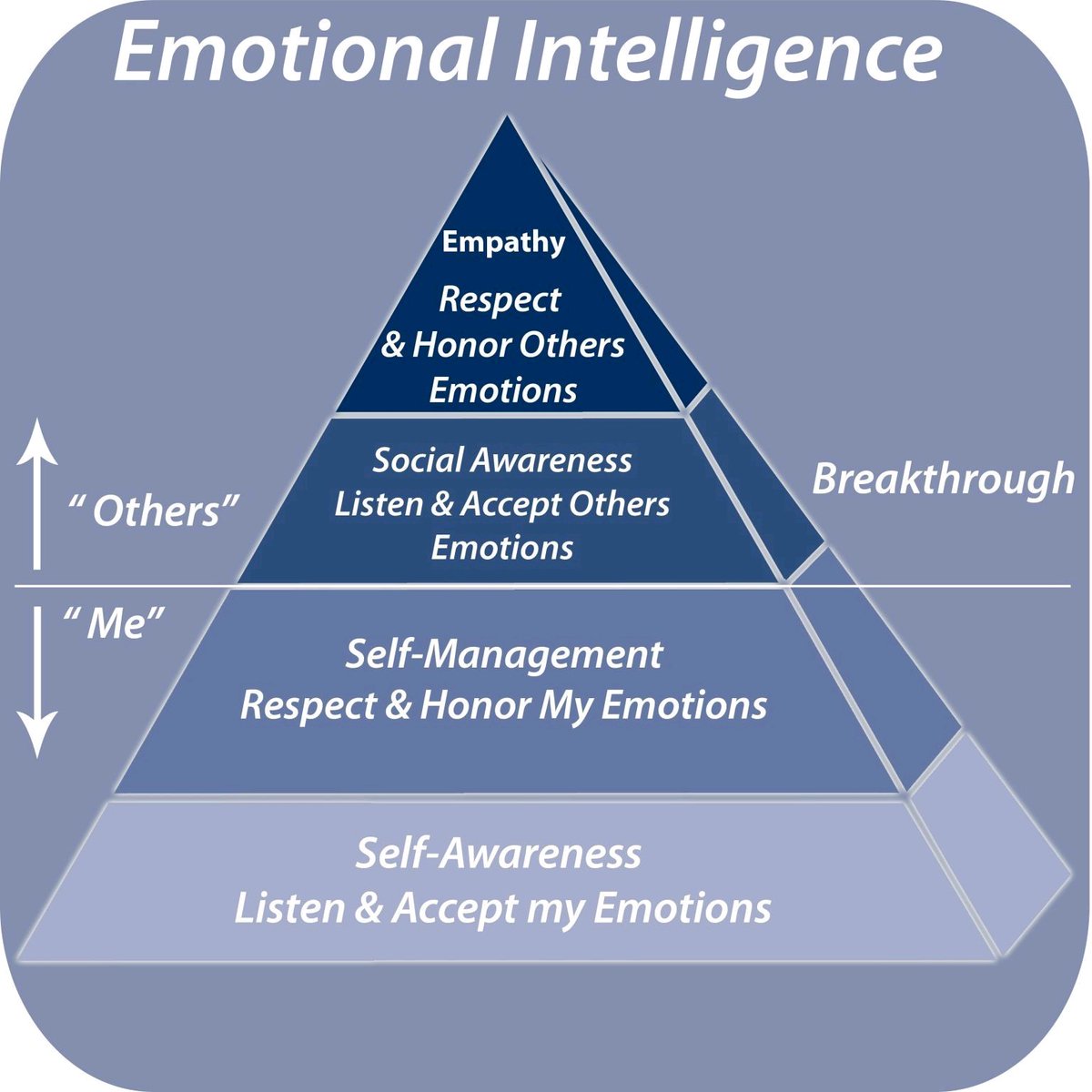 murmushipdf's tweet photo. Emotional intelligence Model https://t.co/AoT55lBGUG