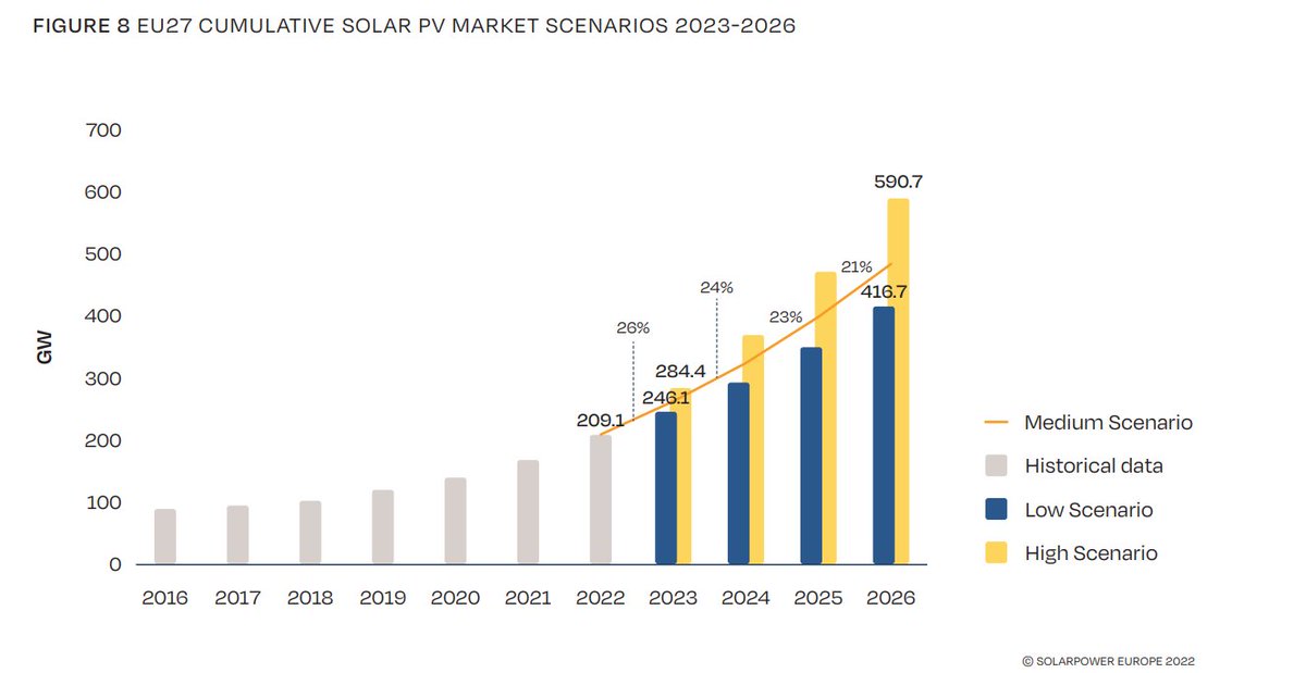 OUT TODAY: EU solar outlook 2022-2026 from <a href="/SolarPowerEU/">SolarPower Europe</a>

Do you remember the celebration in 2018 when EU reached 100GW installed?

2022 surpassed 200GW
2026 *may* come close to 600GW

Solar is on fire🔥🔥🔥

a 🧵..