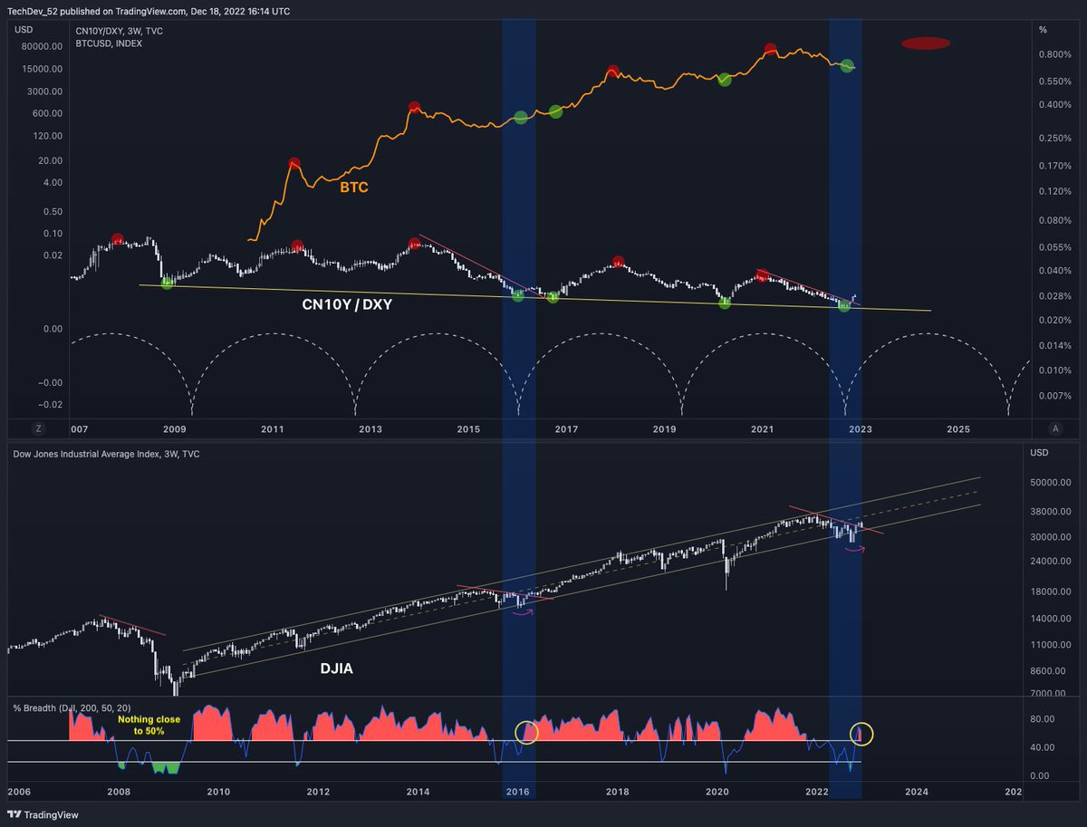 CN10Y/DXY (global liquidity cycle leader) inflection at cycle low.

#DowJones back in macro channel after deviation, with trendline break and 200DMA breadth over 50%.

Your call on the probability and risk-reward implications for #Bitcoin  and #crypto #Messi𓃵