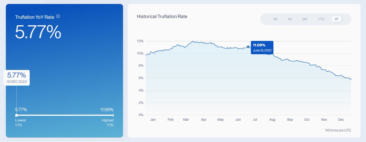 wave_pattern's tweet photo. The real  #Inflation rate in US is falling rapidly. Curretlly at 5.77% and accelerating. The Fed should stop raising rates altogether. https://t.co/Gg56kK3jSQ
