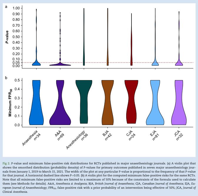 BJAJournals's tweet photo. Minimum false-positive risk of primary outcomes and impact of reducing nominal P-value threshold from 0.05 to 0.005 in anaesthesiology randomised clinical trials. New cross-sectional study by Chuang et al #anaesthesia #statistics

https://t.co/dRFt3WuRG9 https://t.co/qV52DlFoDj