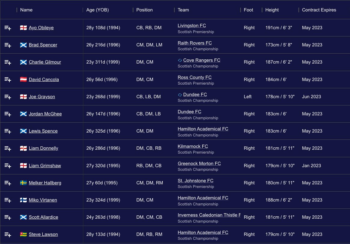 souscouting's tweet image. Central midfielders aged 23 to 28 playing in the Scottish Premiership and Championship with contracts expiring in the summer.