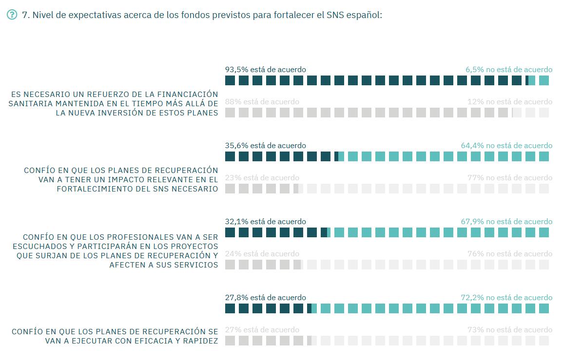 HDLS_es's tweet photo. La mayoría todavía muestra escepticismo sobre los Planes de Recuperación, aunque disminuye respecto a 2021. Solo el 36% confía en el impacto y eficacia de su ejecución, y el 32% en que los profesionales van a poder participar en su asignación @HDLS_es #HDLSPlanesTransformación https://t.co/5Cl6aUknyX