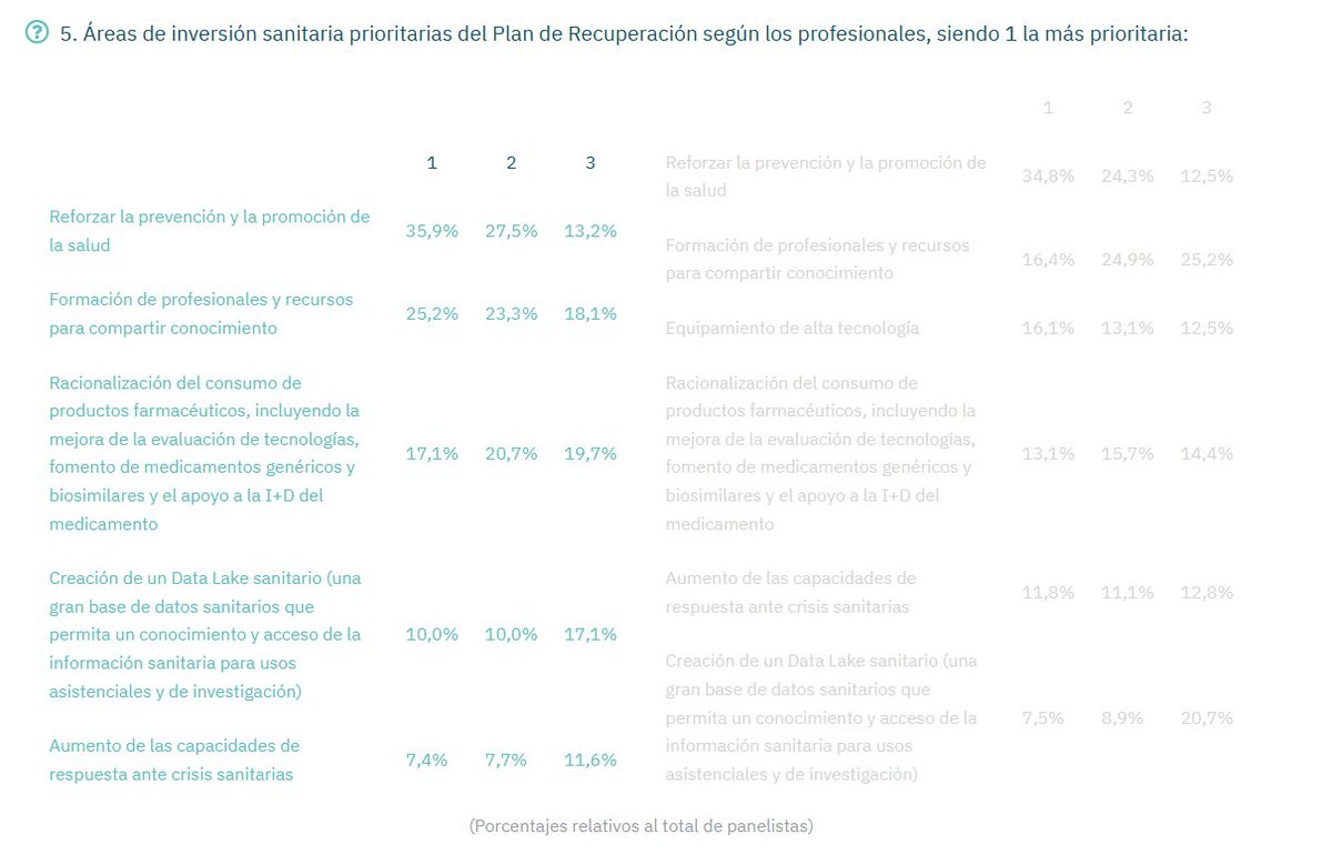 HDLS_es's tweet photo. De las seis grandes áreas de inversión sanitaria contempladas en el Plan de Recuperación del Gobierno, los profesionales sanitarios destacan la #prevención de la #salud y la #formación continuada de los profesionales, al igual que el año pasado @HDLS_es #HDLSPlanesTransformación https://t.co/OBaVEo7Clh
