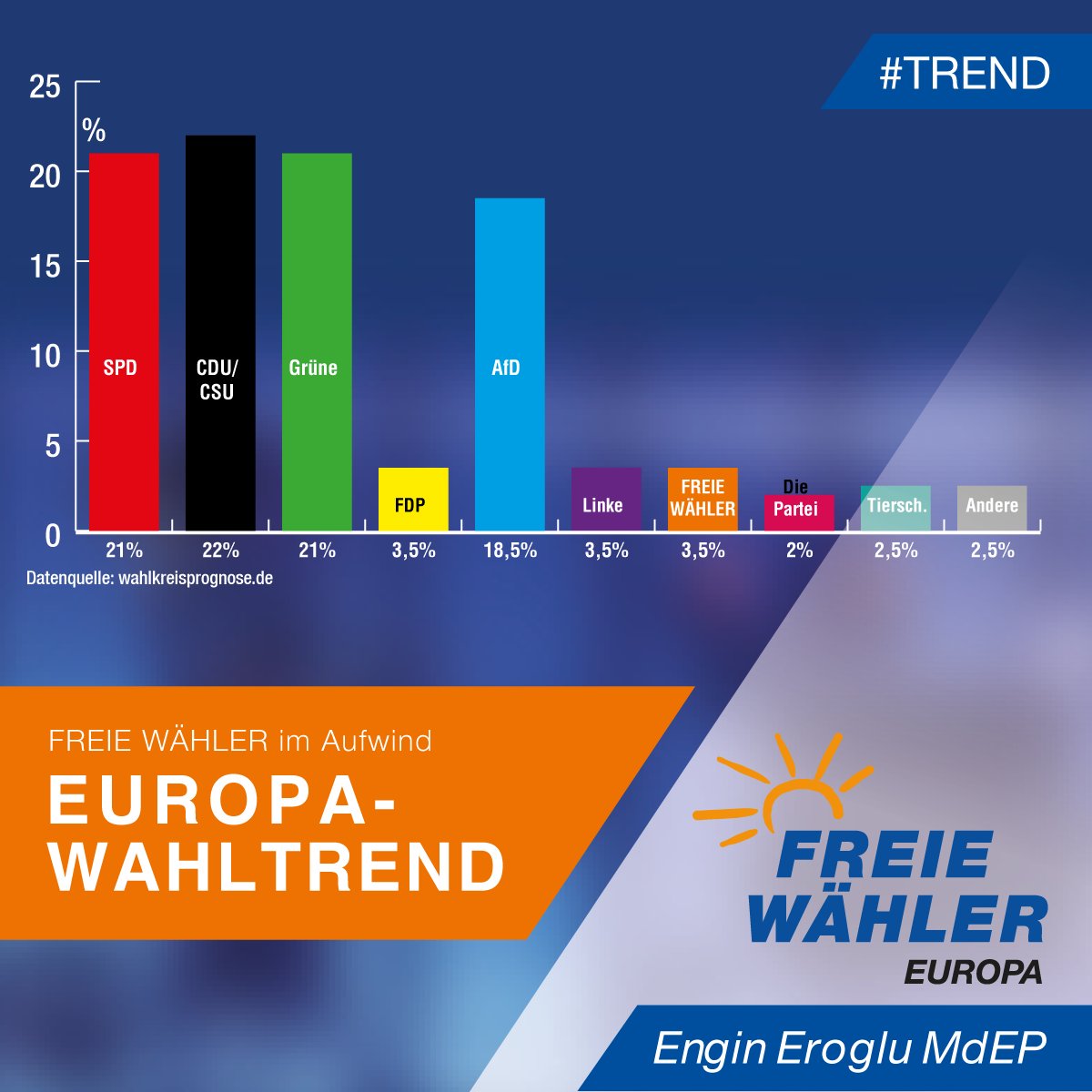 EnginEroglu_FW's tweet photo. FREIE WÄHLER im Aufwind. Nach dem aktuellen Europa-Wahltrend wären das drei Mandate, statt der bisherigen zwei. Ich freue mich über Euren Zuspruch zu unserer Politik.
#Wahltrend #Europawahl #EP #Europaparlament #FwEuropa #DieNeueMitte #EnginEroglu #FreieWähler #ZukunftIstOrange https://t.co/59Ulp1xezp