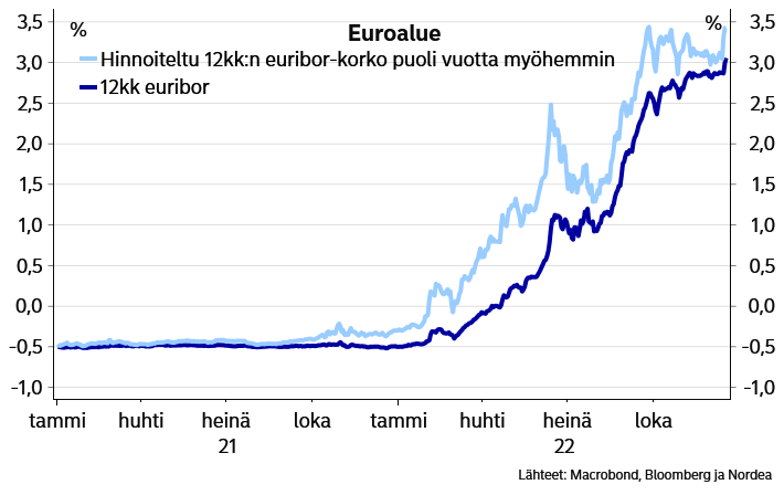 Kolmonen meni rikki 12kk:n euriborissa! Markkinahinnoittelun valossa matka jatkuu kohti 3,5 prosenttia. EKP:n viime viikon signaalien perusteella voidaan helposti mennä korkeammallekin.