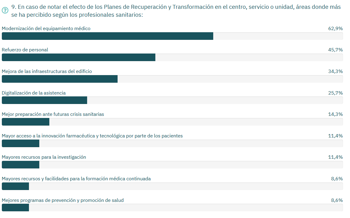 HDLS_es's tweet photo. Entre aquellos que perciben el efecto de los Planes de Recuperación, destaca la modernización del #equipamiento médico, el refuerzo de #personal (45,7%), la mejora de las #infraestructuras del edificio y la #digitalización de la asistencia @HDLS_es #HDLSPlanesTransformación https://t.co/xRs4lKrrwn