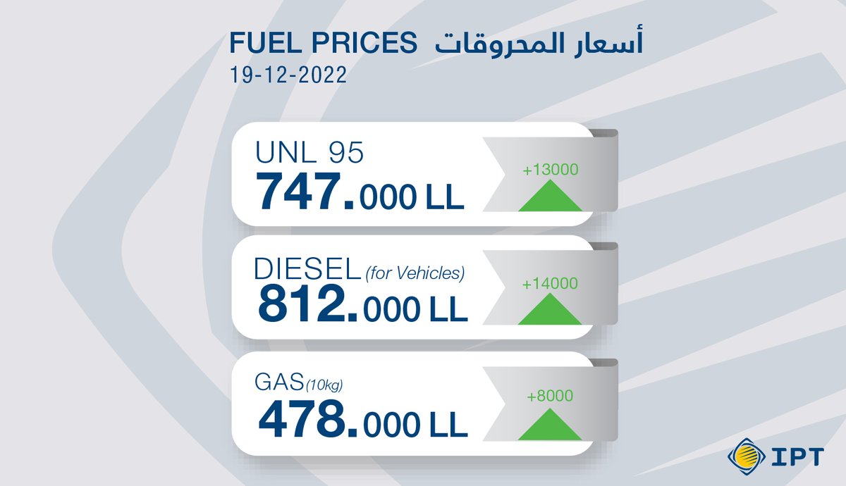 Iptec_Lebanon's tweet photo. سعر مبيع المحروقات السائلة تسليم المستهلك بحسب وزارة الطاقة (19-12-2022)                                  
زوروا موقعنا : https://t.co/MS6DWrtRmr
Visit our website for more information on #Gasoline, #Diesel, and #LPG prices #Fuel #المحروقات https://t.co/lbObPjY99L