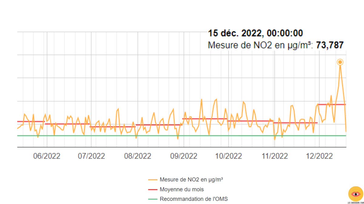 Comme le montre le graphique, Il y a eu un gros pic de pollution à Bruxelles ce weekend. Avez-vous eu des problèmes de santé liés à la pollution de l'air : des crises d'asthme, de la toux, une bronchite, etc ? 😷 
Votre témoignage nous intéresse, écrivez-nous ! 📩