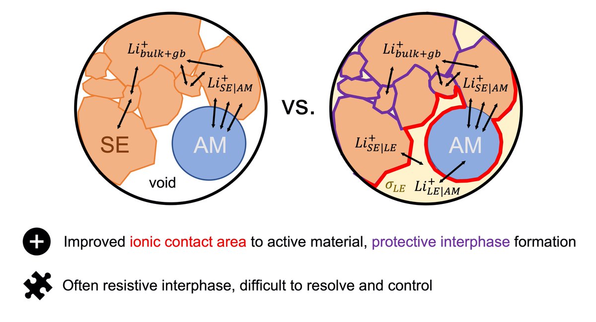 🔥Hot off the press! New paper from the #iPECLab  🥳Here, we review the prospects of combining solid and liquid #electrolytes in solid-state #batteries🔋We also focus on the challenges for hybrids that use sulfide-based #solidelectrolytes (link below)