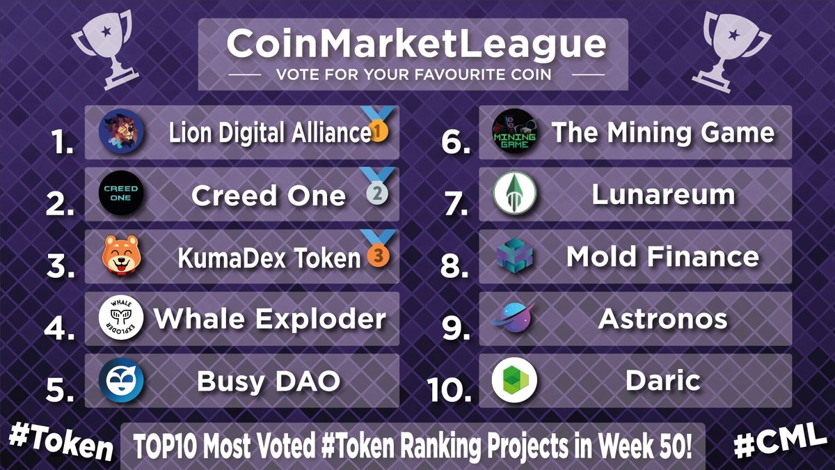 TOP10 #Token Ranking Projects - Week 50 💎

🥇 $LDA @lionxeco
🥈 #CR1 <a href="/creedfinance1/">creedfinance</a>
🥉 $DKUMA <a href="/OfficialKumaInu/">Kuma Inu Official</a>
4️⃣ $WHEX @whaleexploder
5️⃣ $BUSY @Busy_dao
6️⃣ $WATT <a href="/cryptominergame/">The Mining Game</a>
7️⃣ $LUNR @LunareumFinance
8️⃣ $MOLD @moldfinance
9️⃣ $ASTRO @astronos_io
🔟 $DARIC <a href="/Daric_RIC/">Ꭰaric</a>