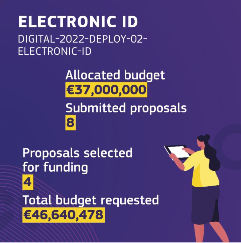 EUdigitalID's tweet photo. #ICYMI
The results of the DEPLOY #DigitalEUProgramme call are now available!🆒
For #ElectronicID 4⃣ proposals will be funded🔝
For more info 🖱️👉https://t.co/vD8UUyfEwN
#DigitalID #EUDIW
#eIDASinAction https://t.co/biuq16whL2