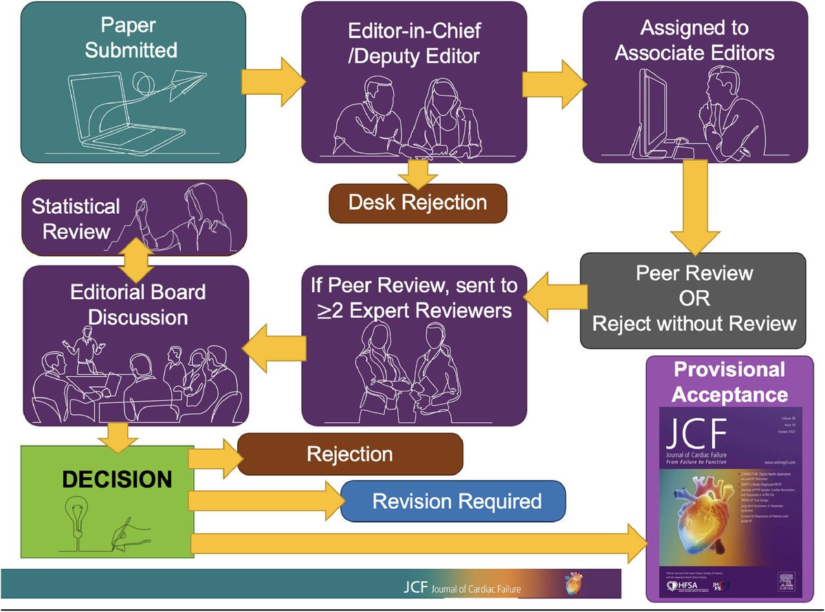 Journal of Cardiac Failure (@jcardfail) on Twitter photo A Roadmap for Peer Review from the JCF Leadership Team
"Participating in the Peer Review Process: The JCF Construct"
Led by <a href="/heartofthemater/">Emer Joyce</a> <a href="/dranulala/">Anu Lala-Trindade</a> & the <a href="/JCardFail/">Journal of Cardiac Failure</a> team - <a href="/robmentz/">Robert Mentz, MD</a> <a href="/HFSA/">HFSA</a>
Check it out here:
onlinejcf.com/article/S1071-… A Roadmap for Peer Review from the JCF Leadership Team
"Participating in the Peer Review Process: The JCF Construct"
Led by <a href="/heartofthemater/">Emer Joyce</a> <a href="/dranulala/">Anu Lala-Trindade</a> & the <a href="/JCardFail/">Journal of Cardiac Failure</a> team - <a href="/robmentz/">Robert Mentz, MD</a> <a href="/HFSA/">HFSA</a>
Check it out here:
onlinejcf.com/article/S1071-…