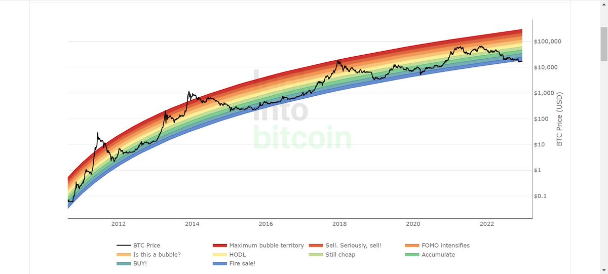 懂了吧🤔
lookintobitcoin.com/charts/bitcoin…