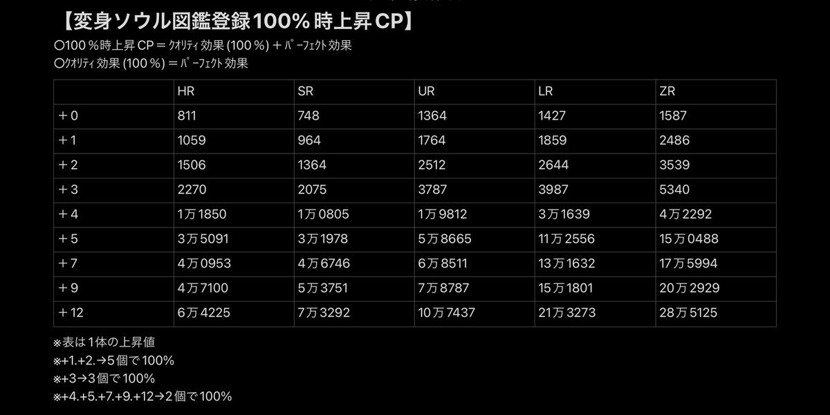 🟡変身ソウル図鑑登録100%時上昇CP一覧です🟡
#リネレボ
#変身