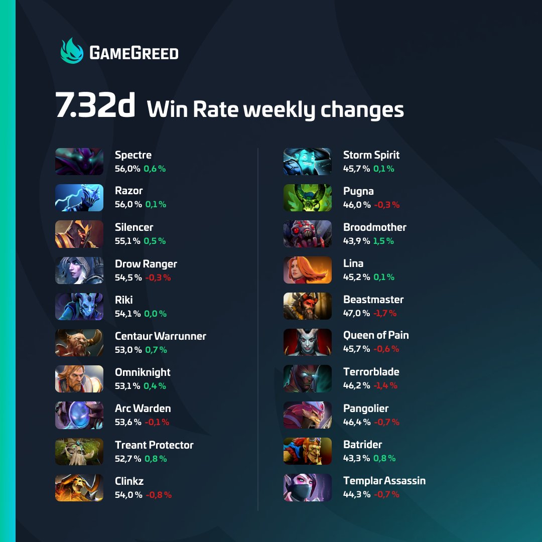 greed_ltd's tweet photo. Strongest and weakest #DOTA2  heroes over the past week.

Make predictions wisely 😎 https://t.co/CJz9zit6Zl