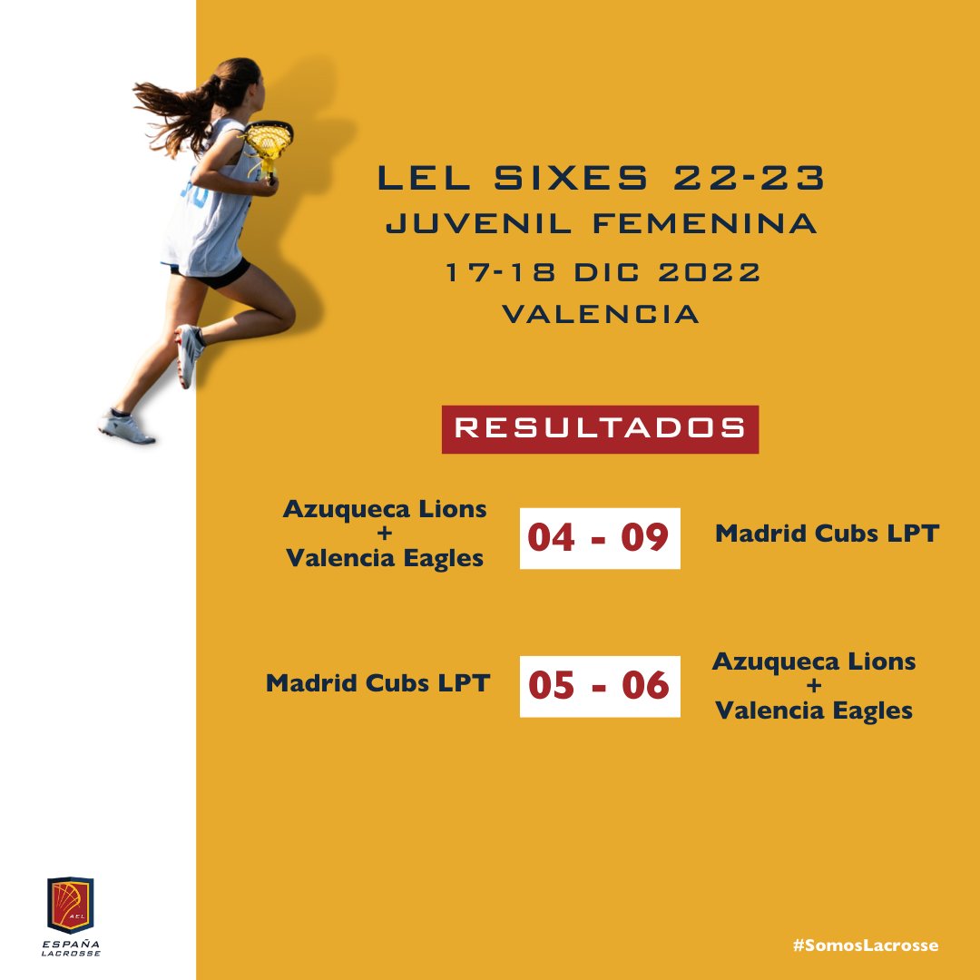SpainLacrosse's tweet photo. Consulta aquรญ los resultados de los partidos de la 1ยช ๐ท๐ผ๐ฟ๐ป๐ฎ๐ฑ๐ฎ ๐ฑ๐ฒ ๐๐ถ๐ด๐ฎ ๐๐๐๐ฒ๐ป๐ถ๐น ๐๐ฒ๐บ๐ฒ๐ป๐ถ๐ป๐ฎ que hemos celebrado en Valencia este fin de semana.โฃ
โฃ
๐ฅNuestras chicas han tenido un gran arranque de liga ๐ช
โฃ
#ligajuvenil #LELJFโฃ https://t.co/NZeSHlHwns