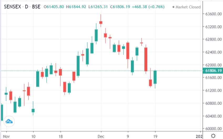 Gopassive_'s tweet photo. Closing Bells🚨📈 As on 19/12/2022 

𝐍𝐈𝐅𝐓𝐘 𝟓𝟎
Closing Price: 18,420.45 ⬆️+151.45 (+0.83%)
Day High : 18,431.65
Day Min : 18,244.55

𝐒&amp;𝐏 𝐁𝐒𝐄 𝐒𝐄𝐍𝐒𝐄𝐗
Closing Price: 61,806.19 ⬆️+468 (+0.26%)
Day High : 61,844.92
Day Min : 61,265.31

#indianstockmarket #algotrading https://t.co/FnD70MRqFf