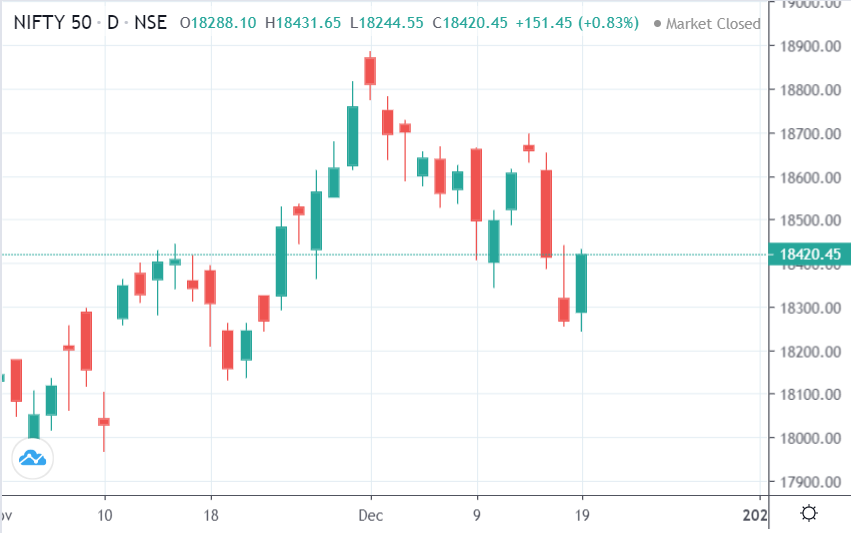 Gopassive_'s tweet photo. Closing Bells🚨📈 As on 19/12/2022 

𝐍𝐈𝐅𝐓𝐘 𝟓𝟎
Closing Price: 18,420.45 ⬆️+151.45 (+0.83%)
Day High : 18,431.65
Day Min : 18,244.55

𝐒&amp;𝐏 𝐁𝐒𝐄 𝐒𝐄𝐍𝐒𝐄𝐗
Closing Price: 61,806.19 ⬆️+468 (+0.26%)
Day High : 61,844.92
Day Min : 61,265.31

#indianstockmarket #algotrading https://t.co/FnD70MRqFf