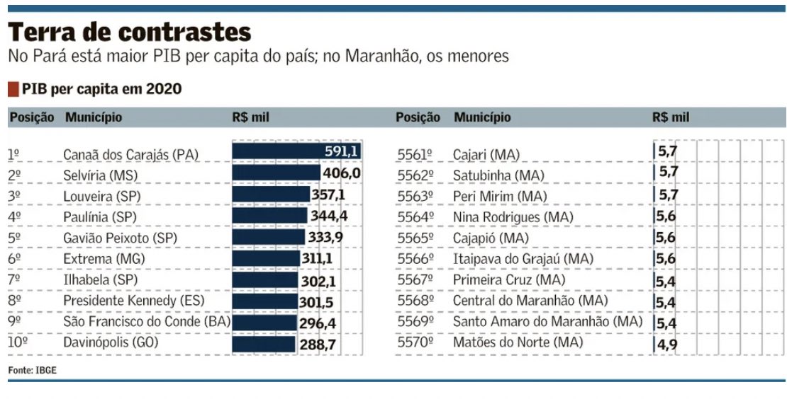 leiatheinvestor's tweet photo. ++ Das 25 cidades mais pobres do Brasil (PIB/per capita), 24 ficam no Maranhão https://t.co/tCM4jXqgPG