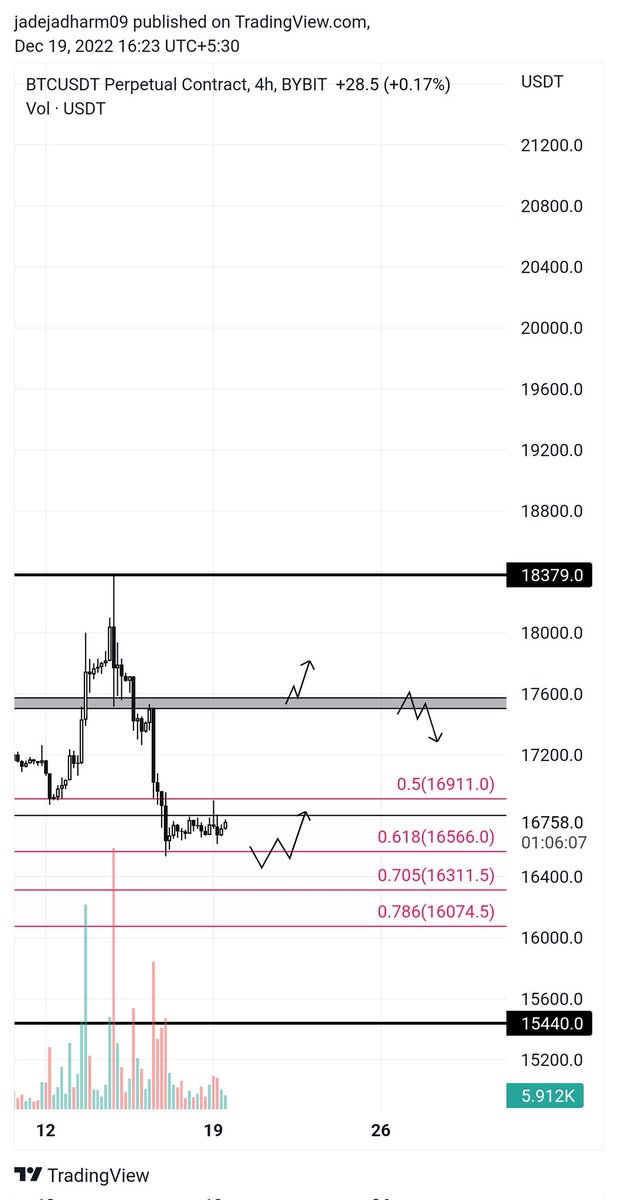 DharmdeepsinhJ4's tweet photo. $BTC Looking for this Price action before Christmas. Currently finding support at the Fib 0.618 level. Maybe sweep off lows and then run back to the $17600 zone. 
#BTC
#BITCOIN
#BTCUSDT
#Crypto嫩妹会所 
#cryptocurrency 
#cryptotrading https://t.co/yupD79p2ug