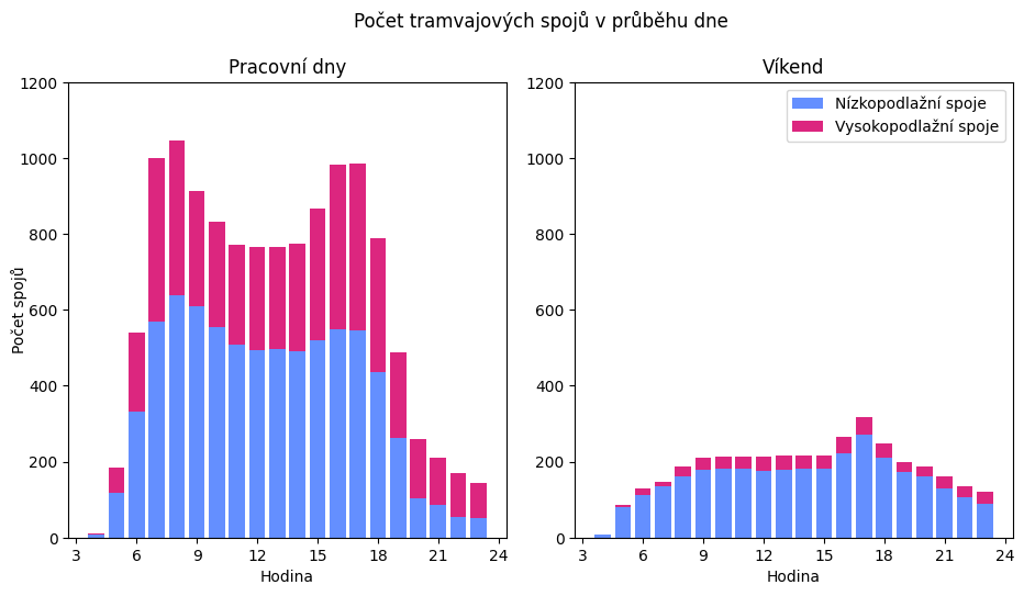 datasciencefox's tweet photo. Kdy je v Praze nejlepší jet s kočárkem? Nejvíce nízkopodlažních tramvají je ve špičce. Ať vás nenapadne vyrazit někam s kočárkem po osmé večer. 🤷 https://t.co/IKFU5f2qHP