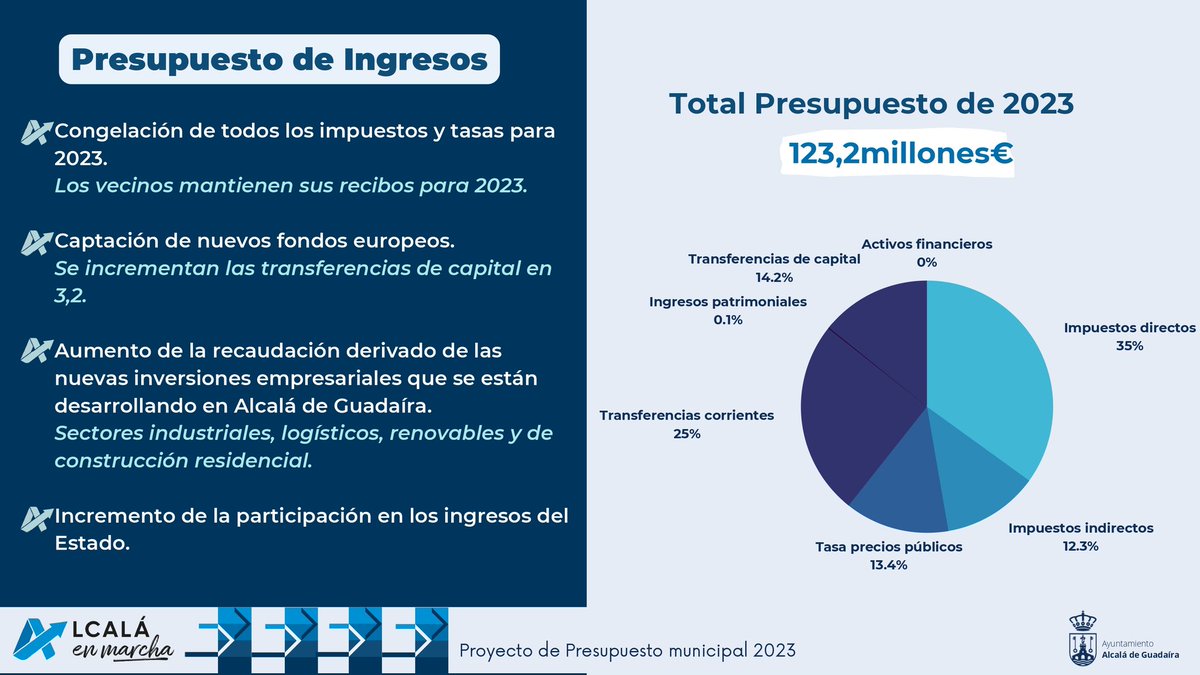 anaisabel_jc's tweet photo. Presentamos el Proyecto de Presupuestos 2023‼️
➡️Hace frente a los actuales retos económicos
➡️Mejora la calidad de vida y la eficiencia de los servicios públicos
➡️Incorpora políticas de lucha contra el cambio climático
➡️Mejora las infraestructuras locales.

#AlcaláEnMarcha https://t.co/SmBdCO067n