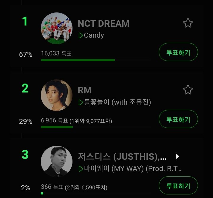 Wild Flower by RM is nominated for MelOn Weekly Popularity Award. Please vote if you have Melon acc!! m2.melon.com/melonaward/wee…