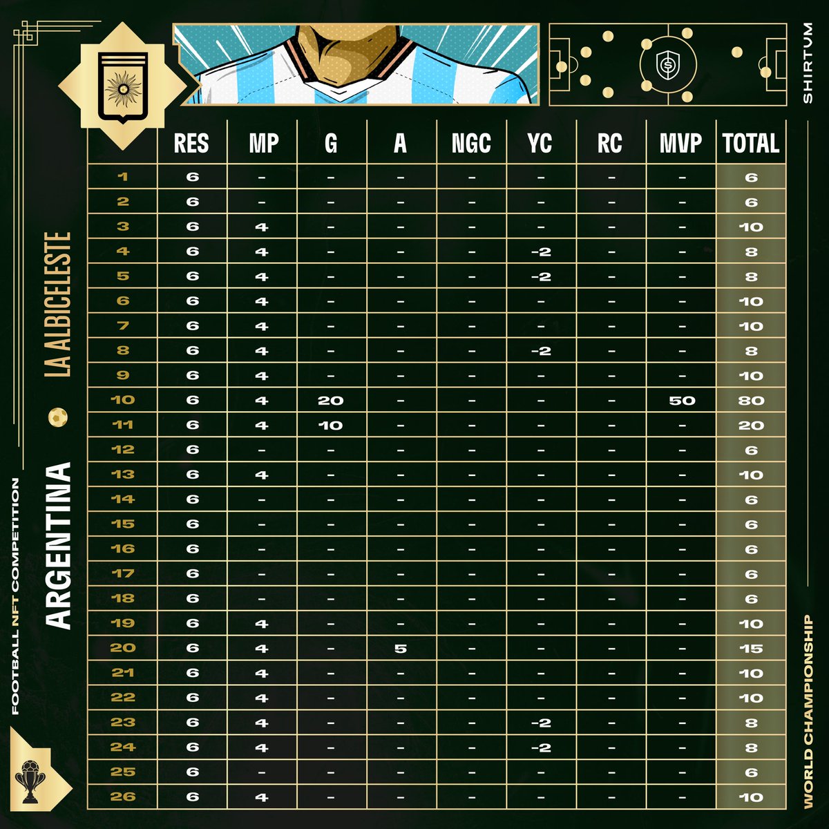 Shirtum's tweet image. 🚨 MATCH SCORE 🚨 

📊 Here are the stats from Final Match

🇦🇷 Argentina V Les Bleus 🇫🇷 

#SWC22 🏆