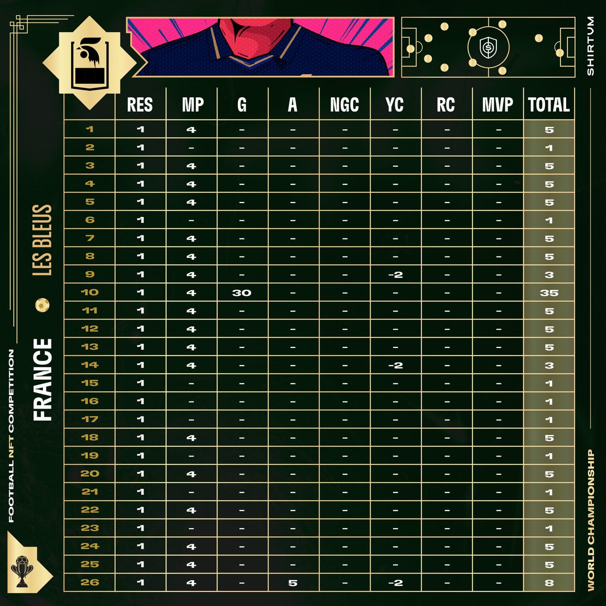 Shirtum's tweet image. 🚨 MATCH SCORE 🚨 

📊 Here are the stats from Final Match

🇦🇷 Argentina V Les Bleus 🇫🇷 

#SWC22 🏆
