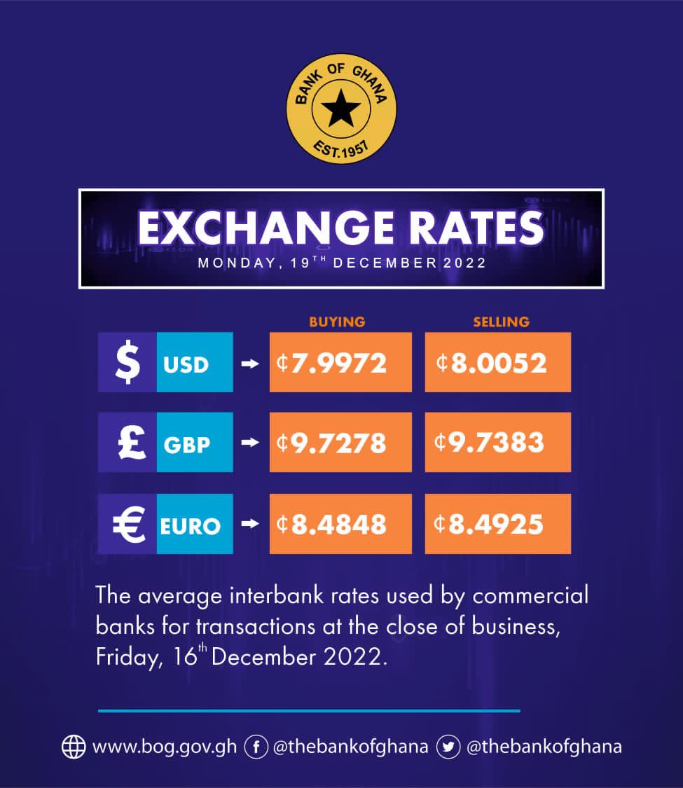 PulseGhana's tweet photo. Bank of Ghana Exchange Rates

#PulseNews https://t.co/RZh2X0dHaK